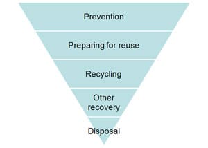 Businesses have a legal obligation to consider the waste hierarchy when handling their waste