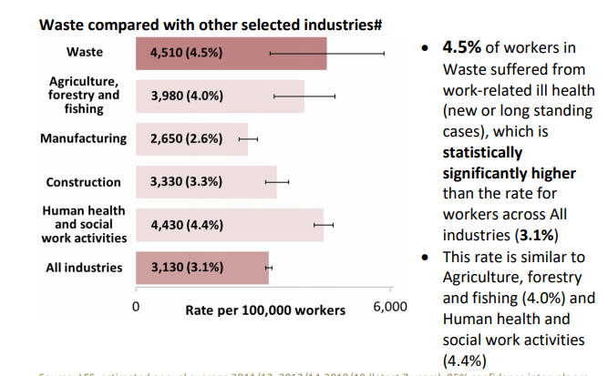 work-related-ill-health-impacts-4-5-of-workers-letsrecycle