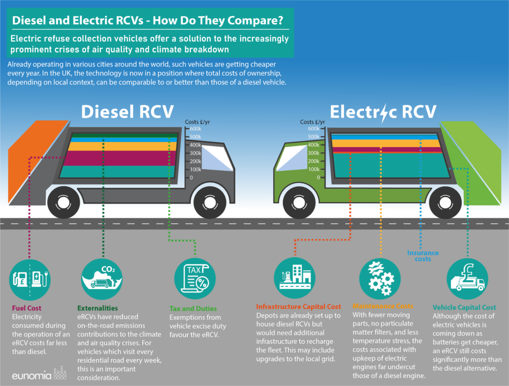 Switching to electric RCVs 'saves cost'