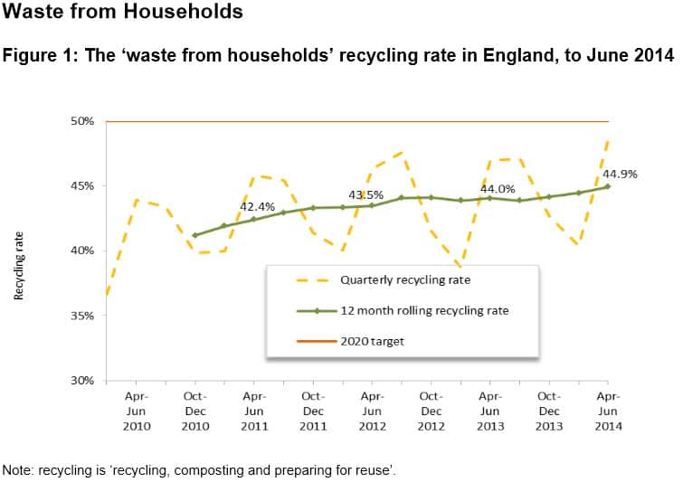 Warm spring 2014 boosts England’s recycling rate