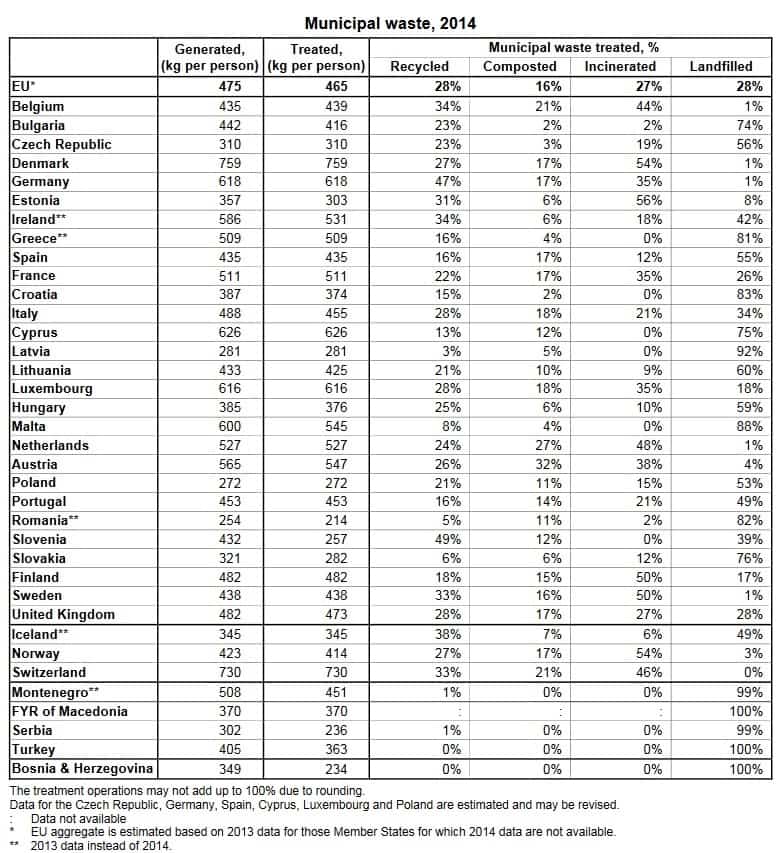 EU municipal waste data 2014