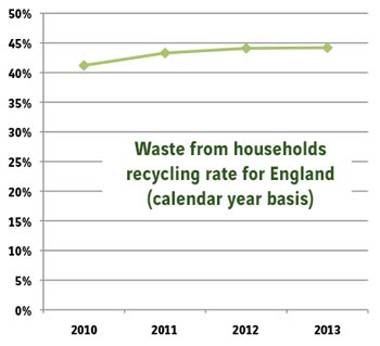 Rogerson confirms recycling rate data - letsrecycle.com