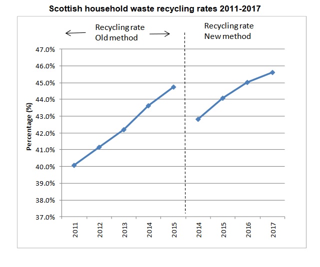 Scottish councils record 45.6% recycling rate for 2017 - letsrecycle.com