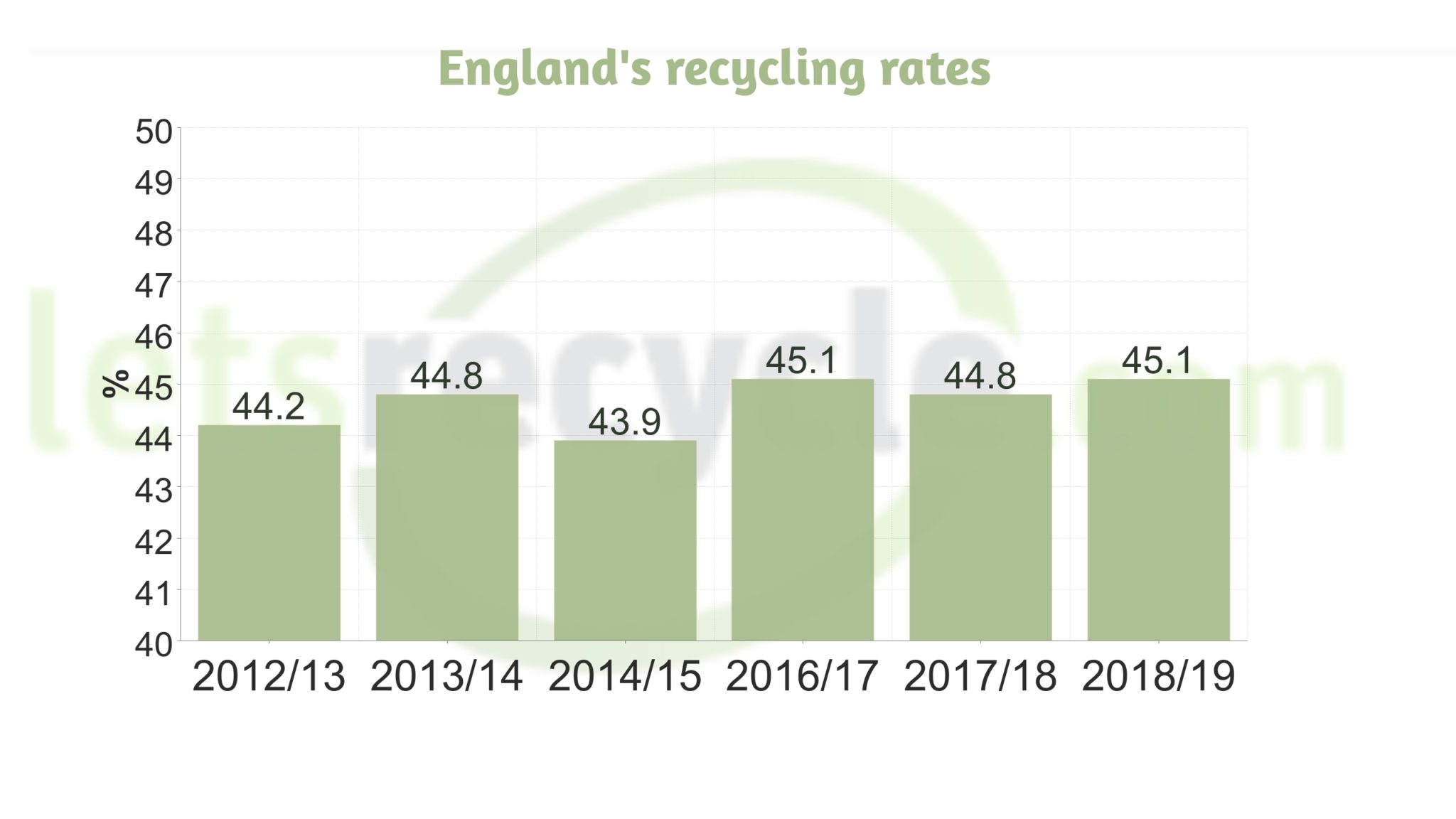 England’s Recycling Rate Creeps Upwards - Letsrecycle.com