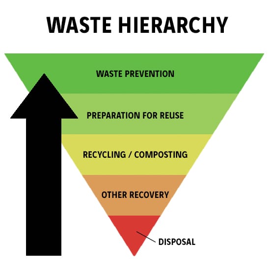 Waste Hierarchy Challenges And Opportunities Letsrecycle