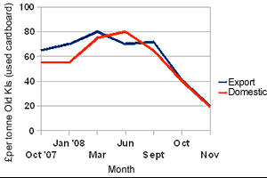 Waste paper prices move sharply down - letsrecycle.com