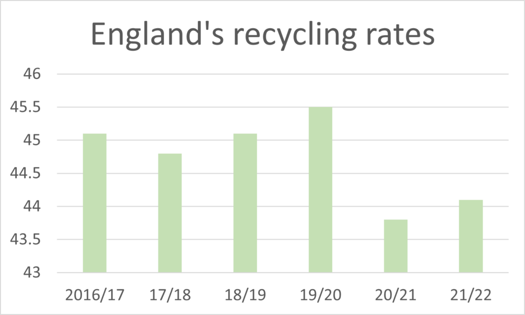 England’s recycling rate sees marginal rise