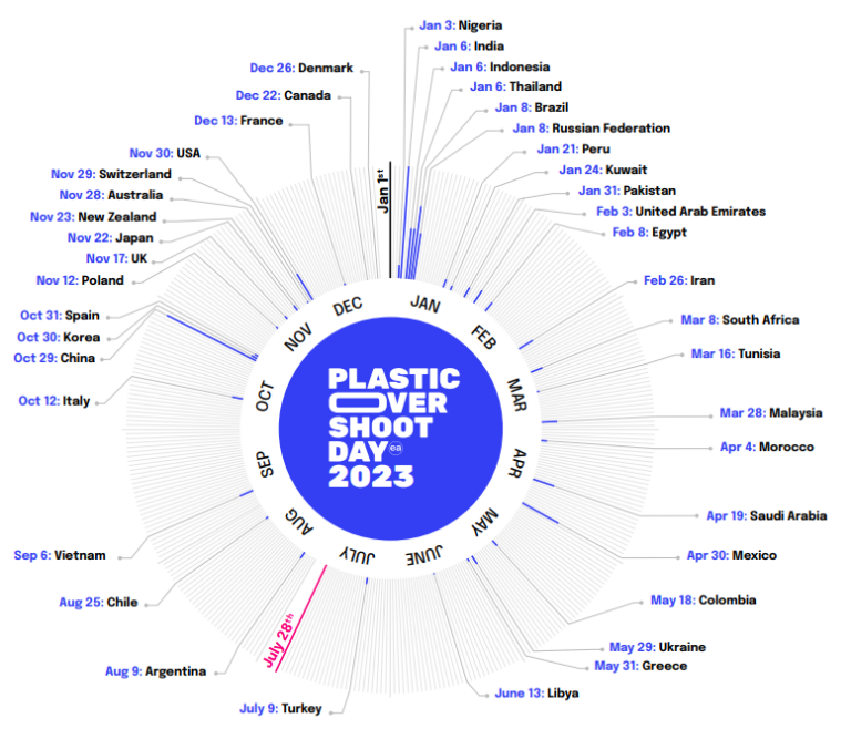 UK to reach 'plastic overshoot day' in November, report finds